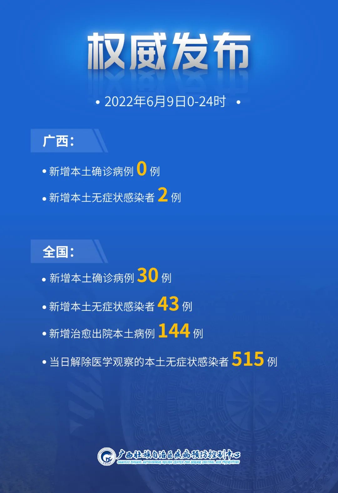 截至22年6月9日24时新冠肺炎疫情信息 无症状感染者 广西 上海市 新浪新闻 截至22年6月9日24时新冠肺炎疫情信息 无症状感染者 广西 上海市 新浪新闻