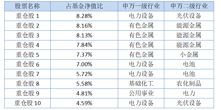 数据来源：基金定期报告，截至2022.3.31