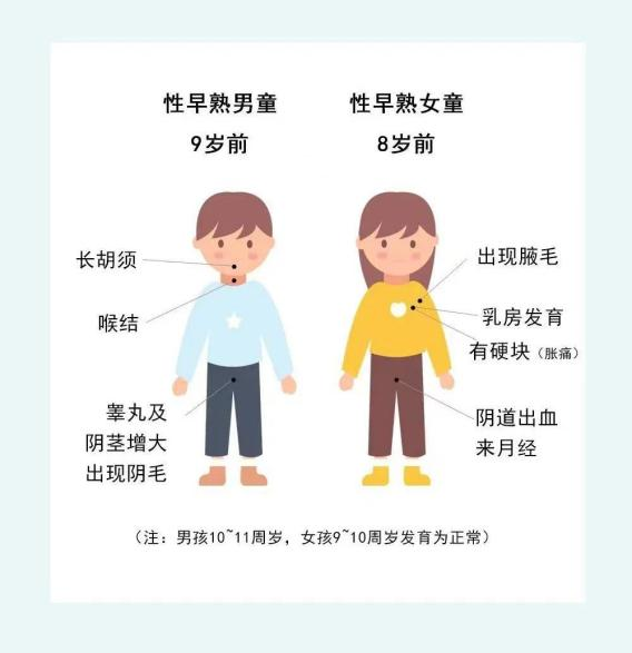 女孩8岁前出现乳房发育,男孩9岁前出现睾丸发育,或女孩10岁前出现月经