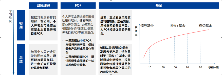 资料来源:南方基金,上图收益率仅做模拟,不预示未来收益