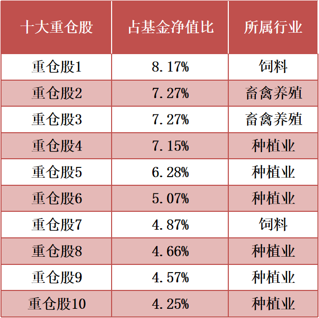 数据来源:2022年一季报,截至2022.3.31,申万二级行业分类