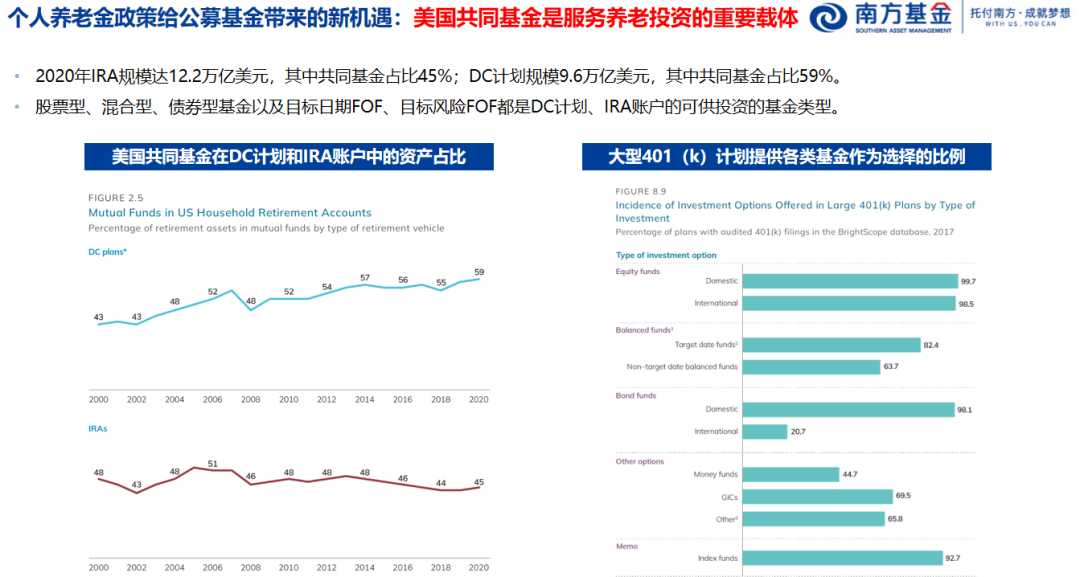 资料来源:ICI、南方基金