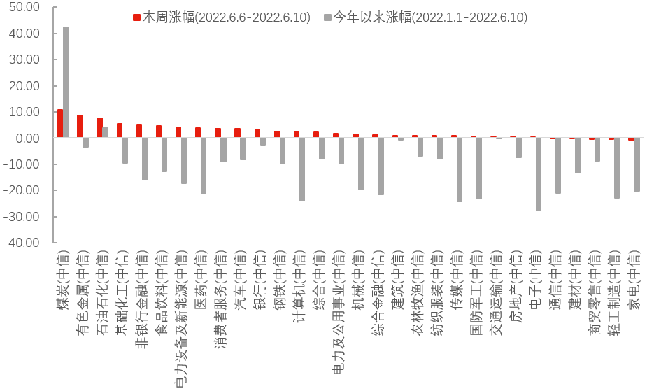 数据来源：Wind，中信一级行业分类，截至2022年6月10日