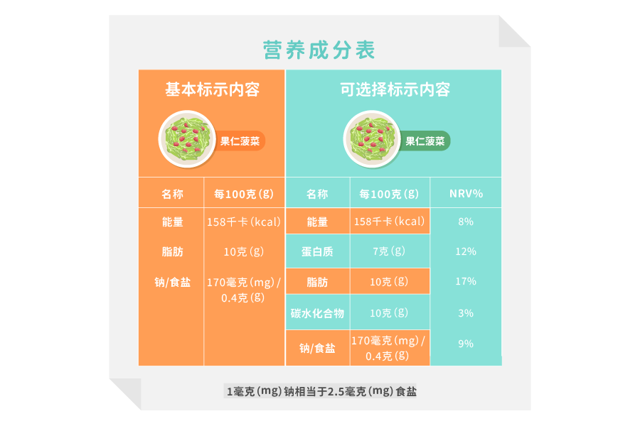 认识餐饮食品“营养标识”,学会健康“吃饭”|饮食_新浪新闻