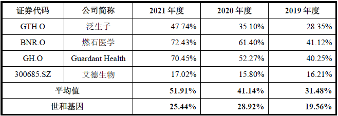 数据来源：公司招股说明书