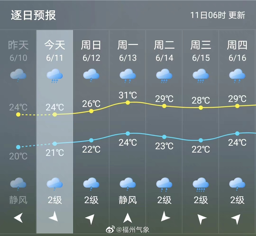 福州市区天气预报