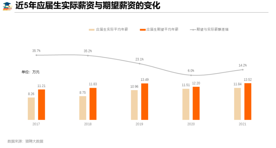 而實際上平均薪資達到9000多元,這其中包括畢業的博士,碩士等學歷的