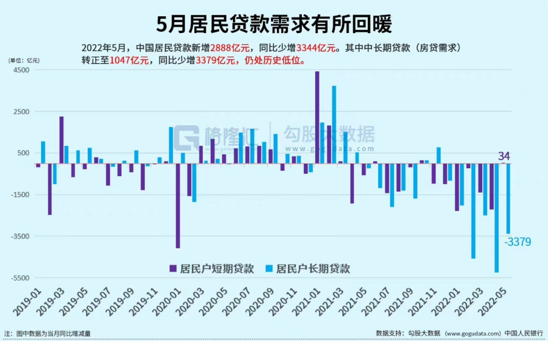 5月居民贷款需求有所回暖（数据来源：中国人民银行 图源：格隆汇）