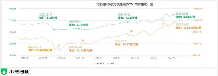 近两年来,国内成品油价格变动与国际油价走势对应。图片来源:中国石化