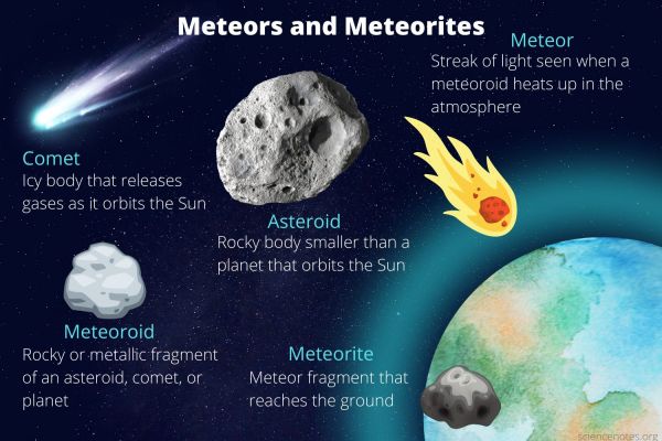 彗星、小行星、流星、流星体和陨石（美国科学笔记网站）