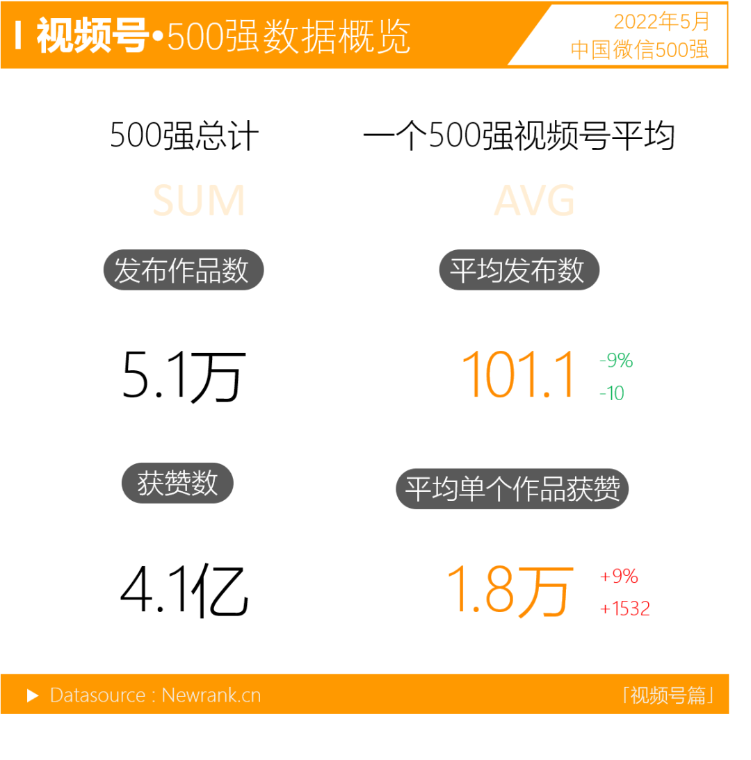 影视娱乐类视频号数量爆发式增长中国微信500强月报202205