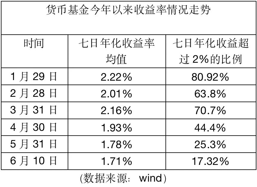 “见证历史！货基收益率全面进入“1时代”