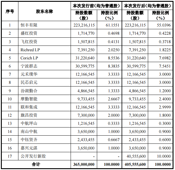 资料来源：公司招股书