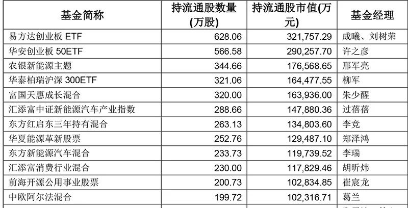 图：截至2022年一季度末 重仓持有宁德时代超10亿元的基金情况数据来源：Choice