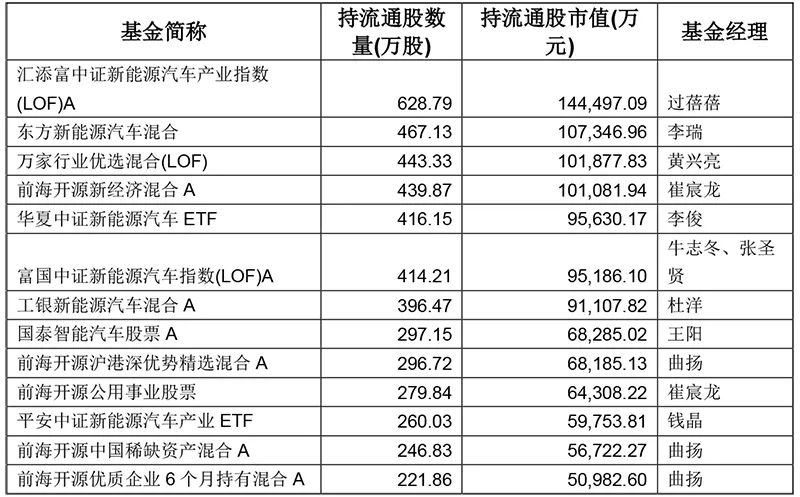 图：截至2022年一季度末 重仓持有比亚迪超5亿元的基金情况数据来源：Choice