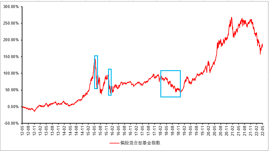 (数据来源:wind,统计区间:2012.5.31-2022.5.31)