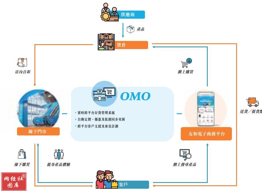 拿下香港最大电商IPO！B2C+OMO电商友和集团登陆港交所