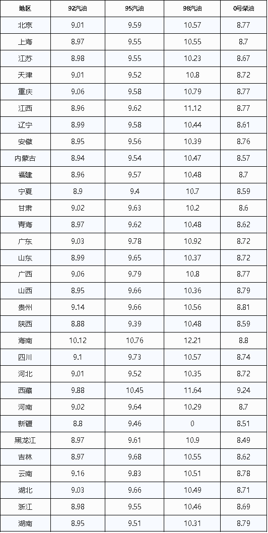 油价调整：定了，今晚大涨，95突破“10元”，进入高油价时代休闲区蓝鸢梦想 - Www.slyday.coM