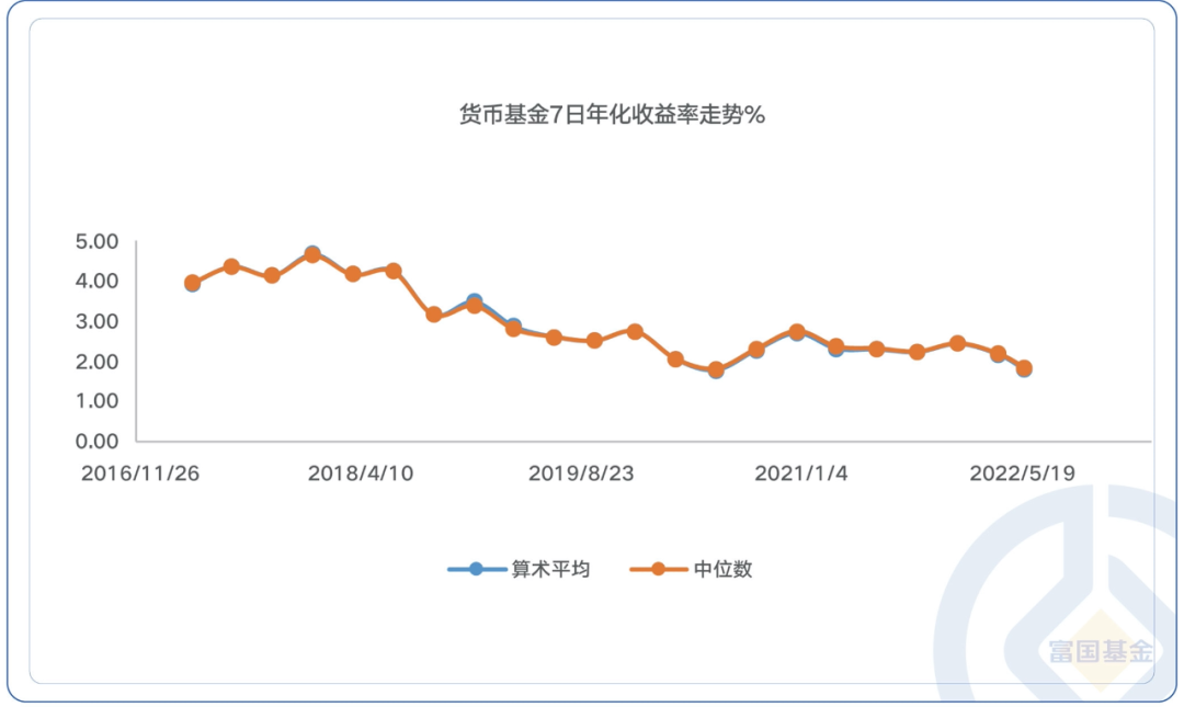 货基全面进入“1时代”，闲钱管理何去何从？