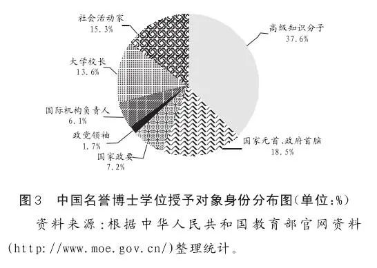 截止到2019年名誉博士授予对象身份分布 | 图源：参考文献[3]