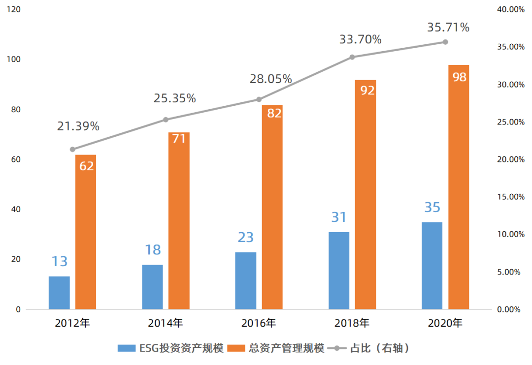 数据来源：GSIA，东方证券研究所整理，截至2020/3/31