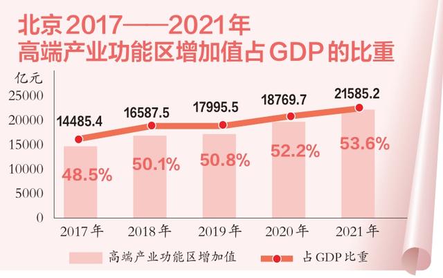 北京人均gdp五年涨四成继续领跑全国