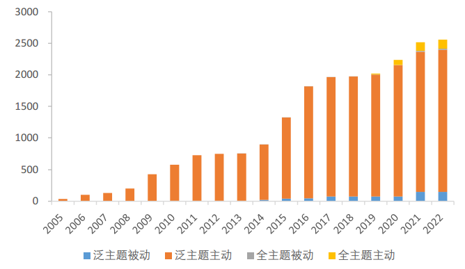 数据来源：Wind，天风证券整理，截至2022/3/31