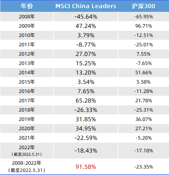 数据来源：MSCI、Wind，2008/1/1-2022/5/31，指数过往表现不预示未来，投资需谨慎