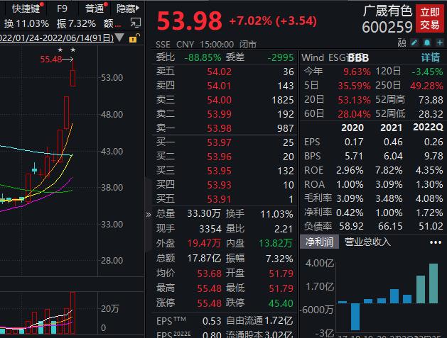 “月内大涨超47%，广晟有色：公司募投项目建设进展顺利