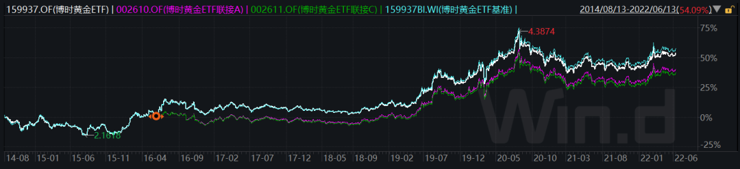 博时黄金ETF:王祥任职时间2016.11.02至今;赵云阳任职时间2015.10.08至今