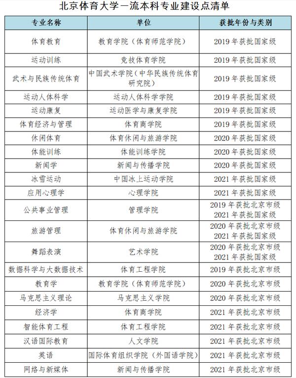 个,北京市级8个,在2022年本科招生专业中一流专业建设点已覆盖75%以上