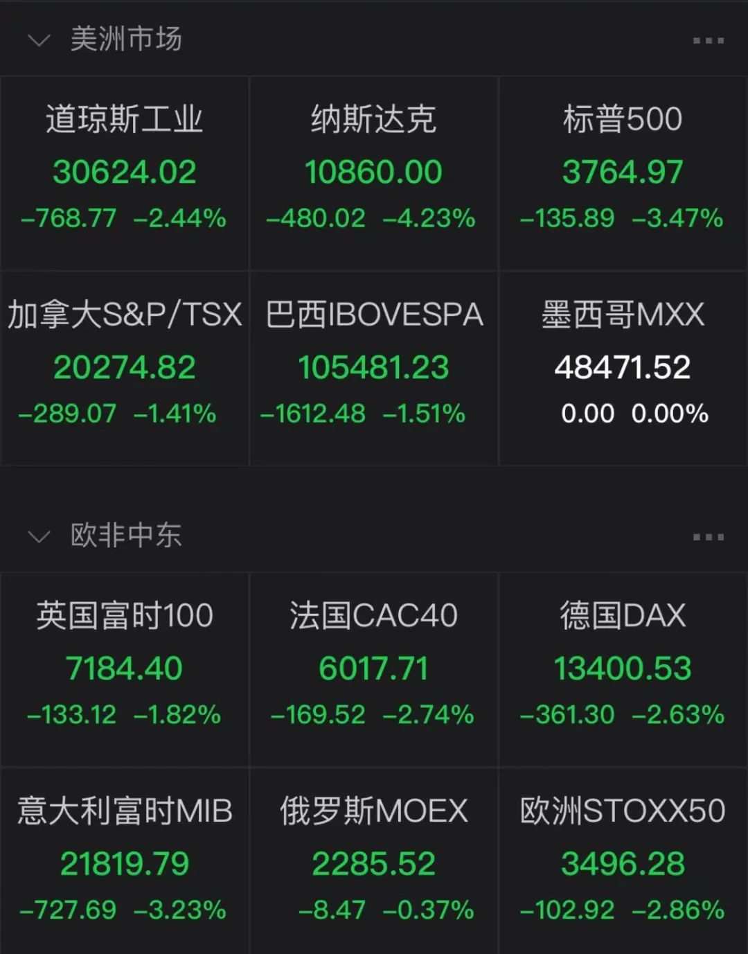 爆仓之夜涉及21万人64亿元比特币重挫近20美股大跌纳指盘中跌超4