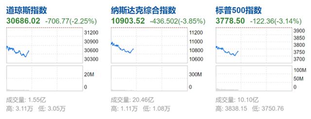 全球恐慌！通胀大超预期，纳指一度重挫超4%，中概股跳水，阿里跌超10%！A股开盘怎么走？