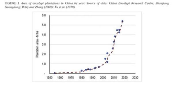 图6 中国桉树种植面积（百万公顷）