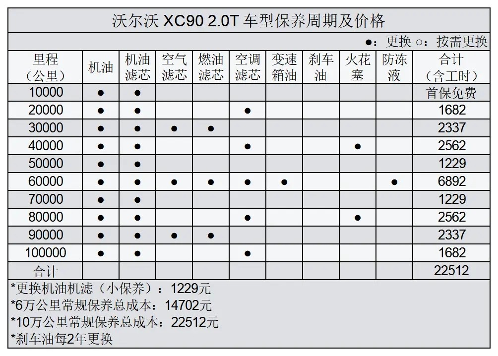 沃尔沃xc90的常规保养最低1229元,最高6892元,6年的保养总费用为14702