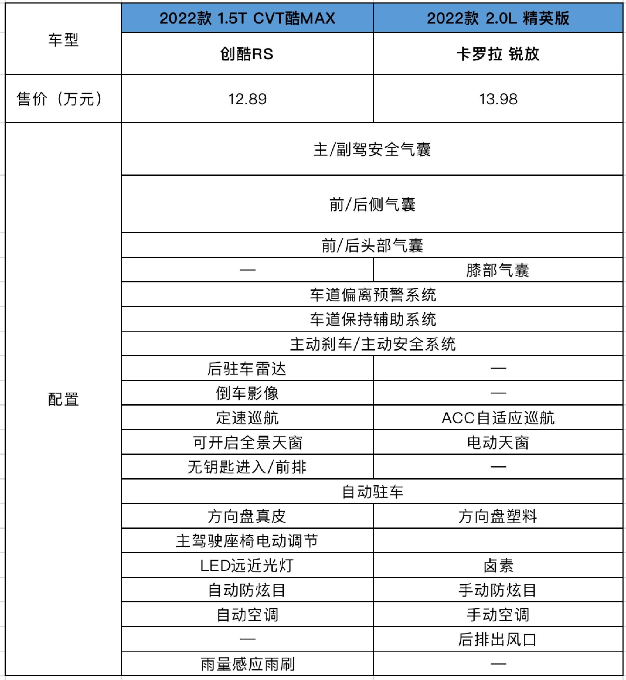 10多万元热门SUV车型对比，创酷RS的结果出人意料！