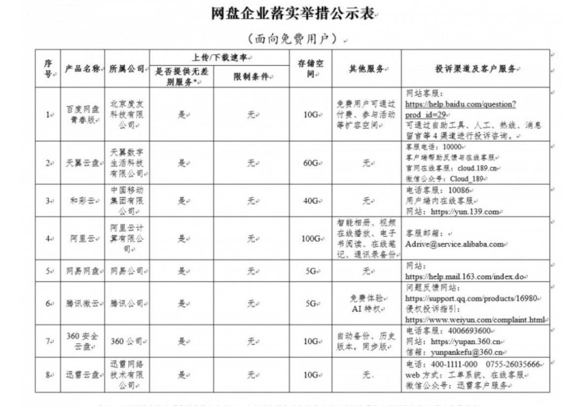 非会员下载速度高出百度网盘近90倍！阿里云盘教百度做产品