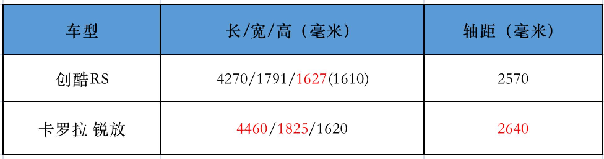 10多万元热门SUV车型对比，创酷RS的结果出人意料！