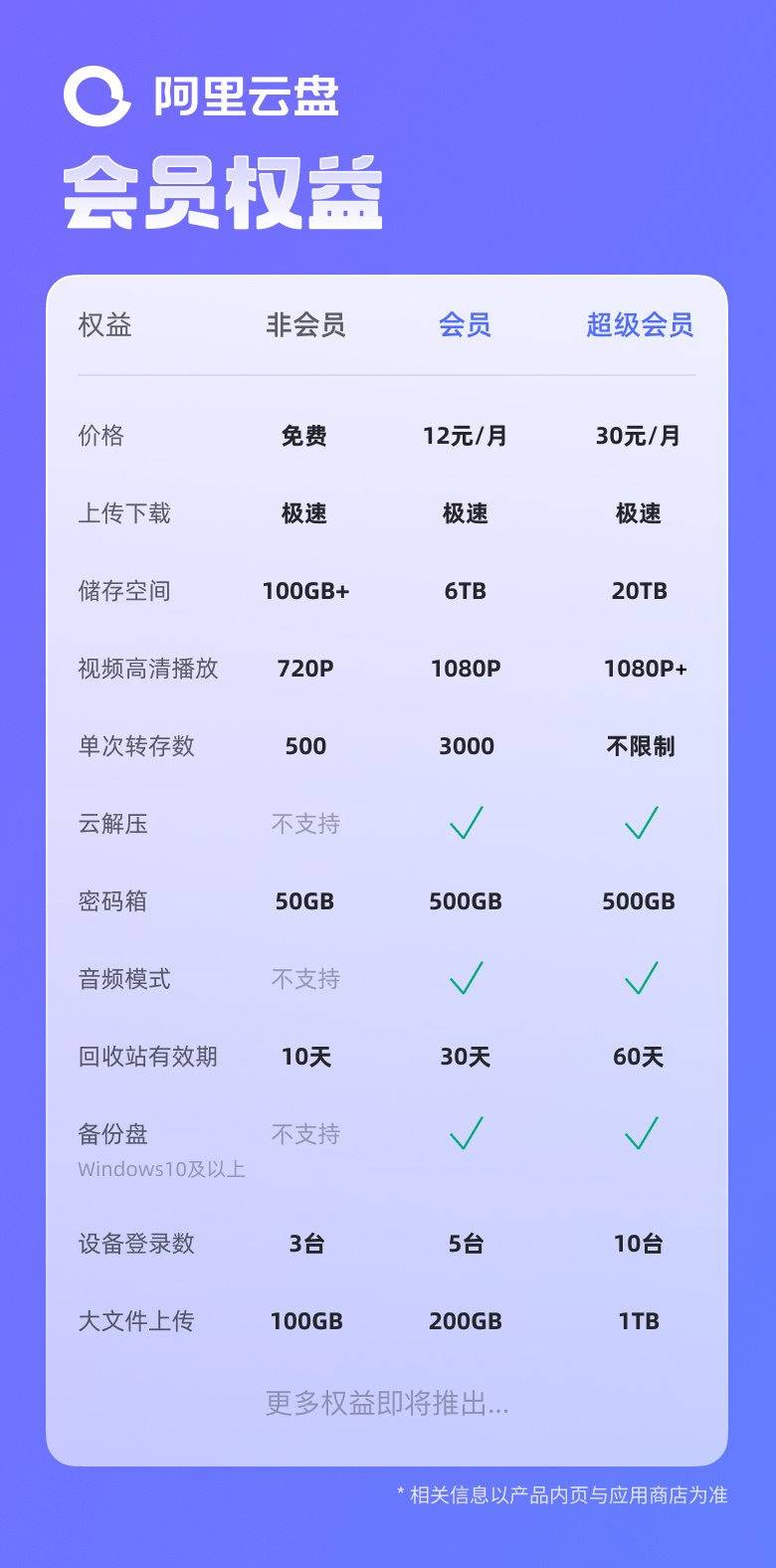 非会员下载速度高出百度网盘近90倍！阿里云盘教百度做产品