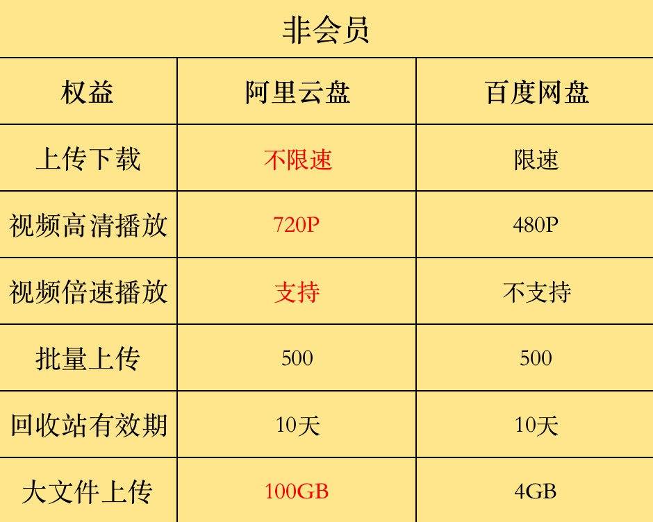 非会员下载速度高出百度网盘近90倍！阿里云盘教百度做产品