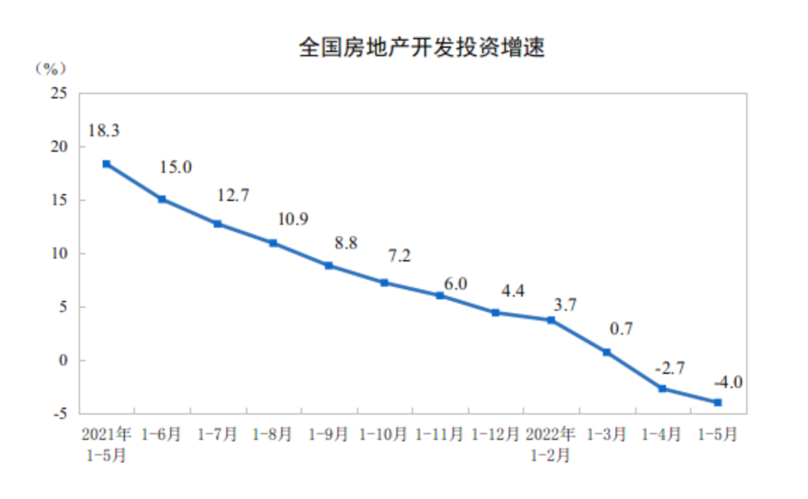 全国房地产开发投资增速连续2个月负增长，地方政策支持力度加强