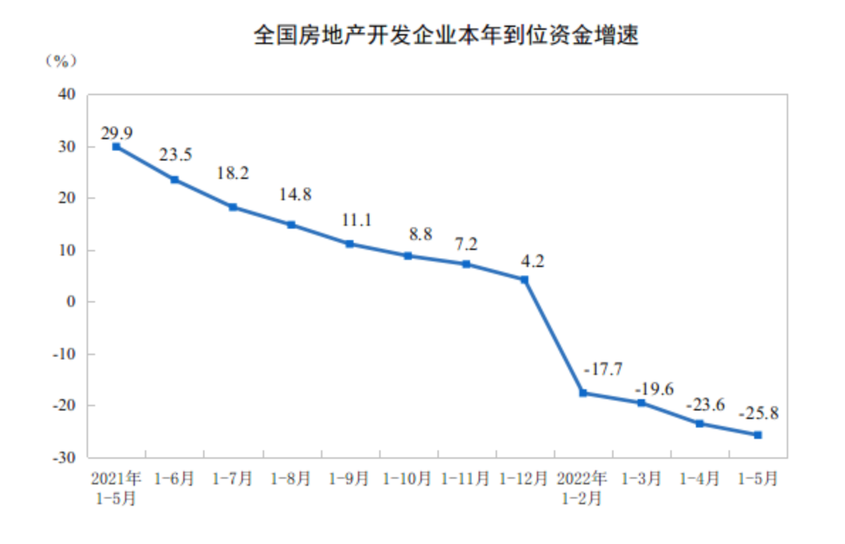 全国房地产开发投资增速连续2个月负增长，地方政策支持力度加强(图3)