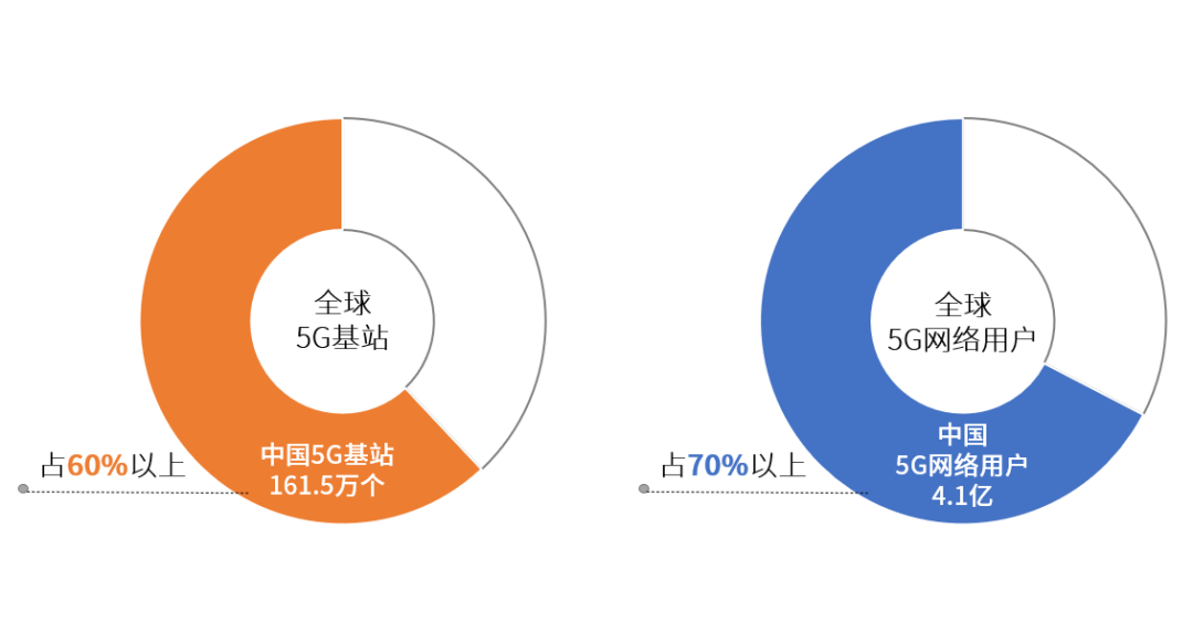 据工信部数据,我国5g基站总数已经达到160万个,是全球首个以5g独立
