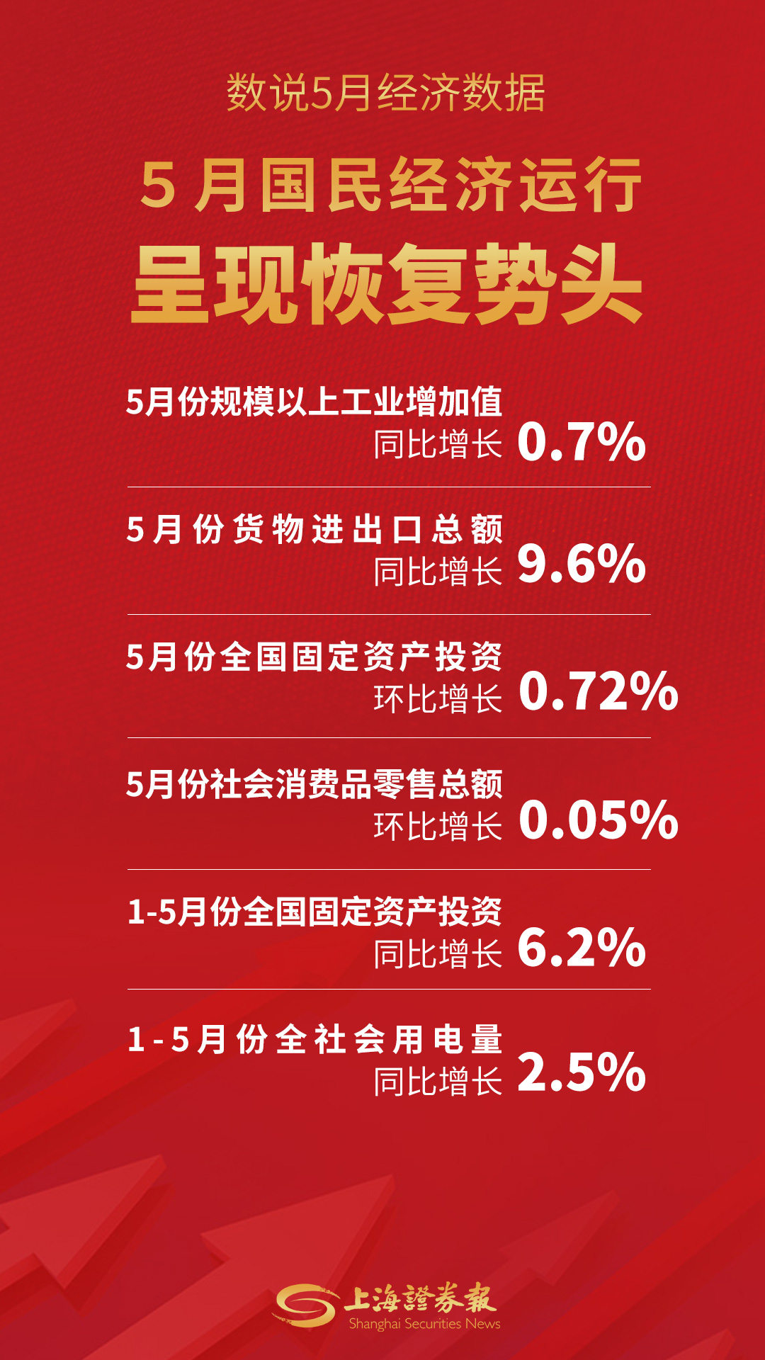 数说经济数据:5月国民经济运行呈现恢复势头