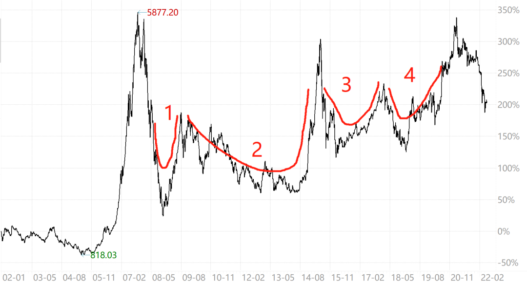 （数据来源：Wind；统计时间：2002.1.4-2022.5.30；指数过往表现不代表基金未来表现）