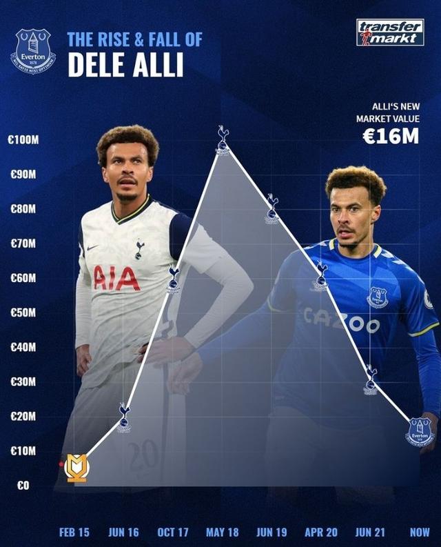 继续滑坡！阿里德转最新身价降至1600万欧，巅峰时曾达1亿欧元休闲区蓝鸢梦想 - Www.slyday.coM