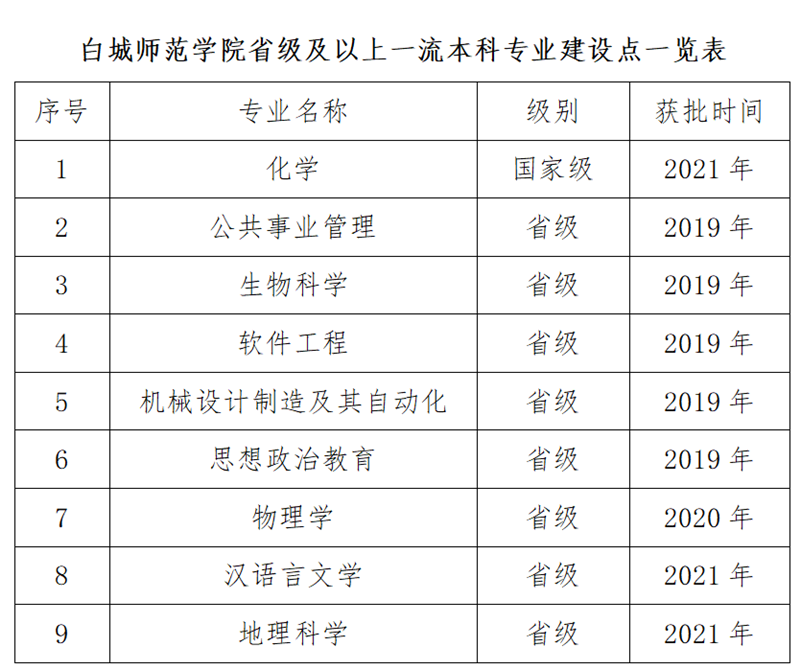 白城师范学院化学专业获批2021年度国家级一流本科专业建设点
