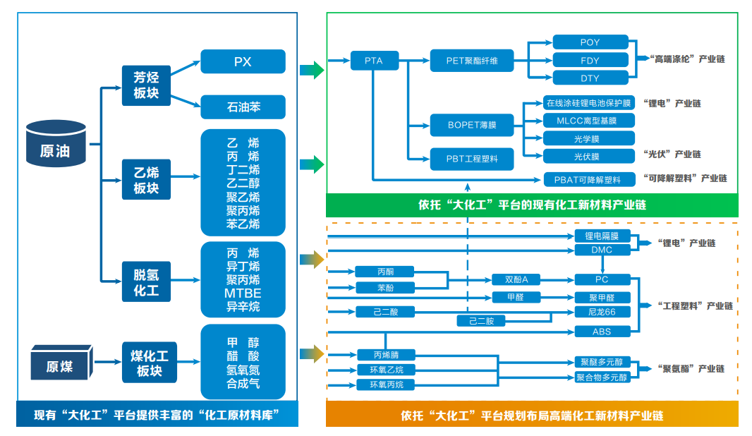 恒力石化产业链布局及潜在延伸方向同时,凭借"大化工"平台的战略支撑