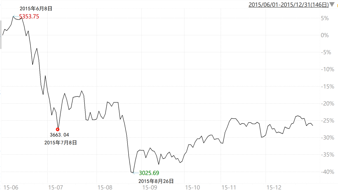 （数据来源：Wind；统计时间：2015.6.1-2015.12.31；指数过往表现不代表基金未来表现）