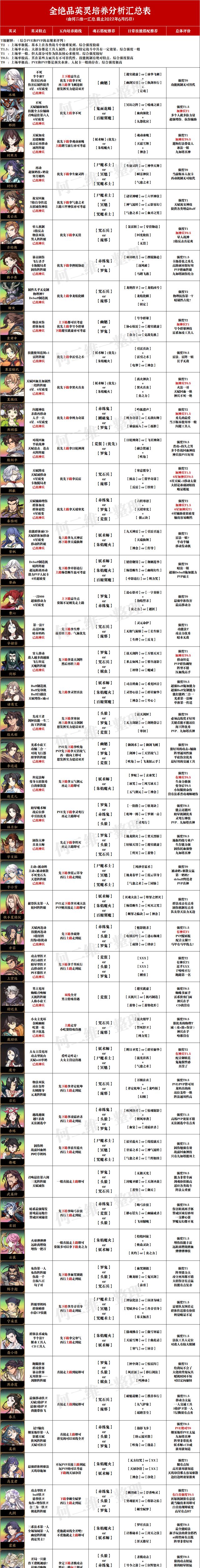 天地劫手游：无相＋小白玩法分析！含最新全绝品英灵培养汇总图休闲区蓝鸢梦想 - Www.slyday.coM